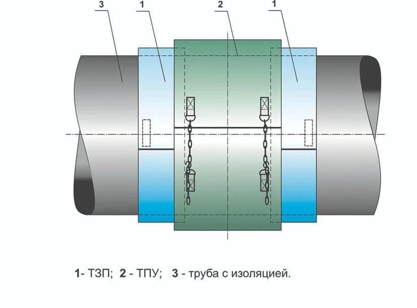 Пошив термопоясов для газопроводов.
