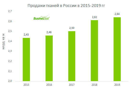 С 2015 по 2019 годы продажи тканей в России выросли на скромные 8,5 %