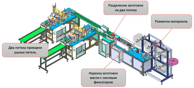 Виды оборудования для производства масок